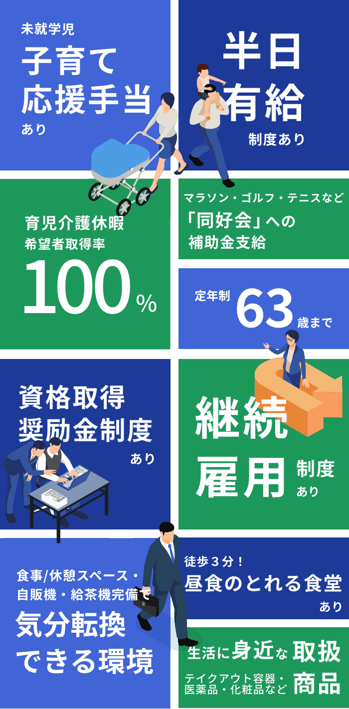 子育て応援手当、育児介護休暇希望者取得率100%、半日有給、同好会への補助金支給、定年制63歳まで、継続雇用制度あり、資格取得奨励金制度あり